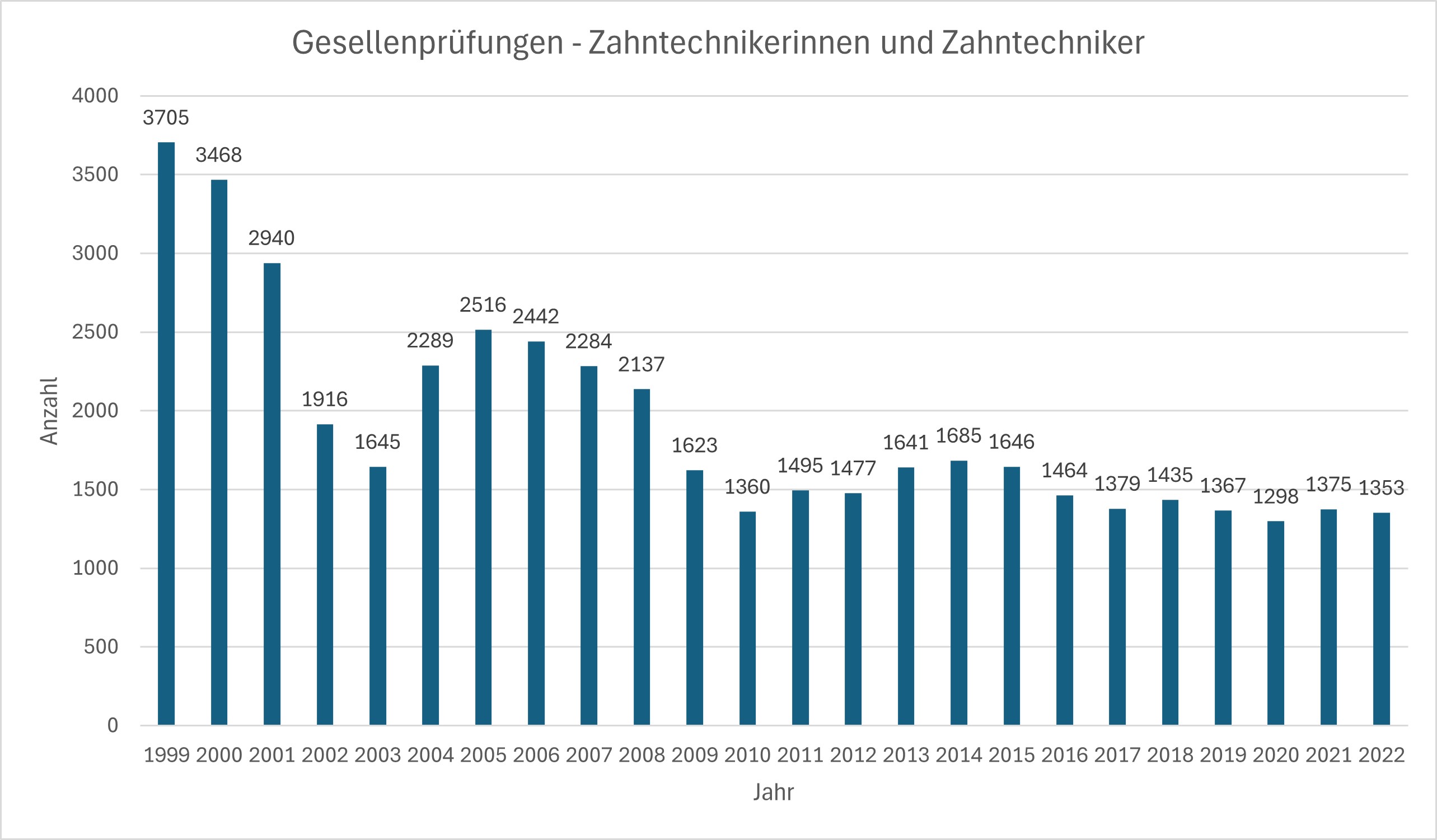 Gesellenprüfungen im Zahntechniker-Handwerk 1999-2022